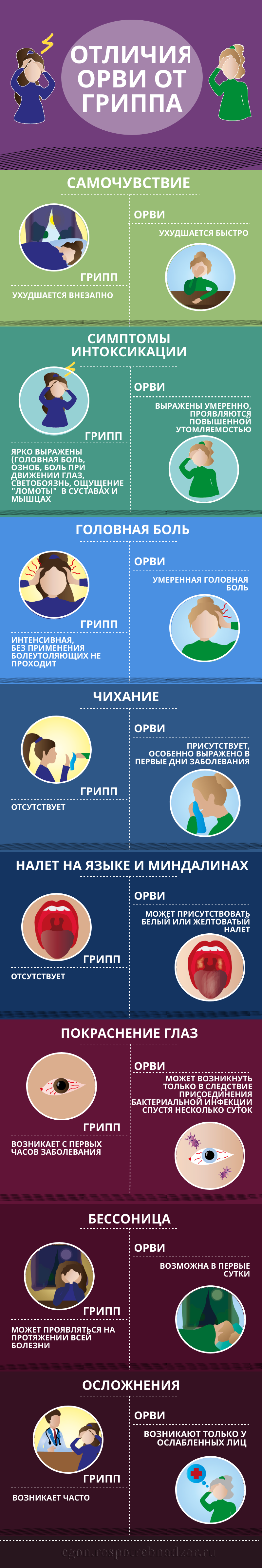 Отличие ОРВИ от гриппа Image